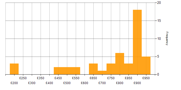 Daily rate histogram for Data Vault in England