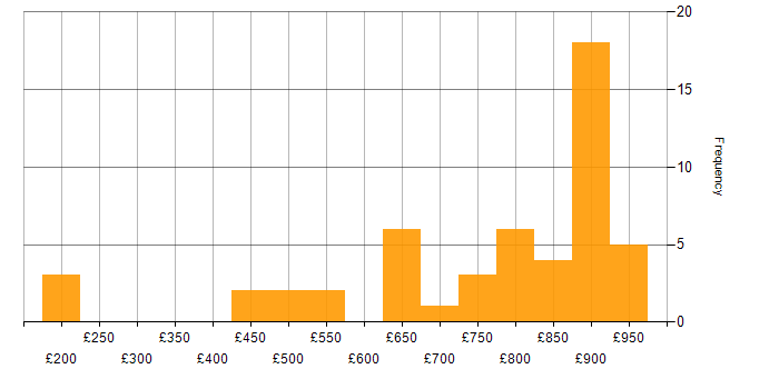 Daily rate histogram for Data Vault in the UK