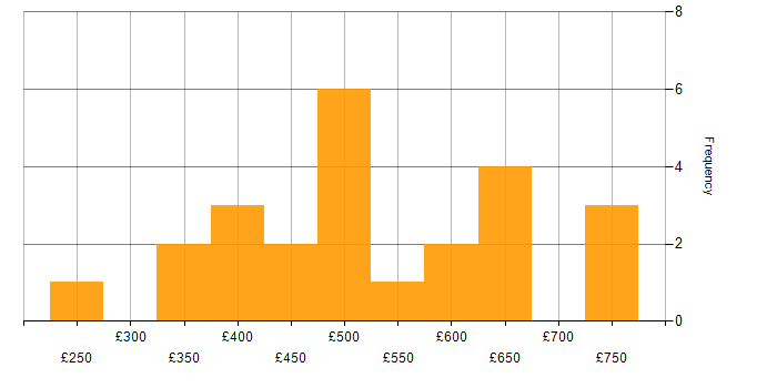 Daily rate histogram for Data Visualisation in Central London