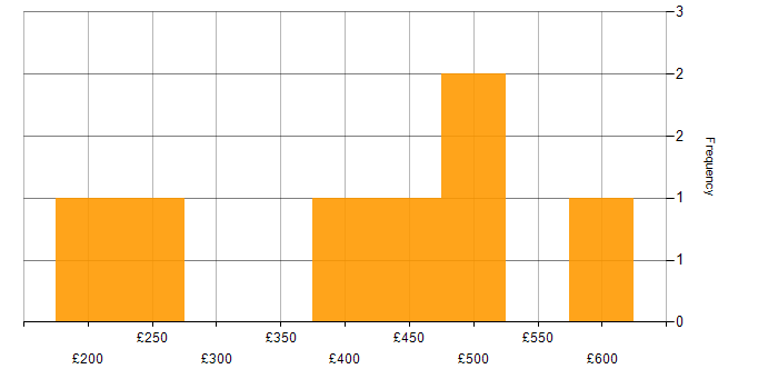 Daily rate histogram for Data Visualisation in Leeds