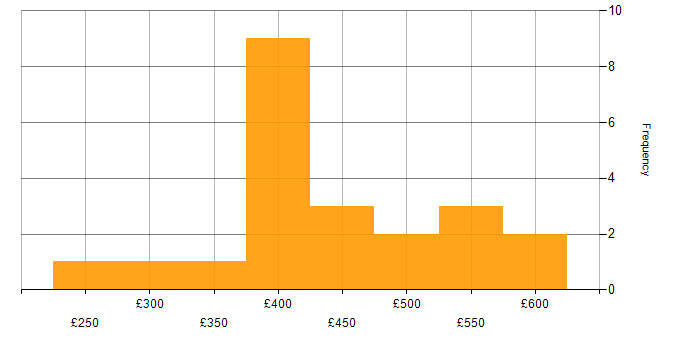 Daily rate histogram for Data Visualisation in the North West