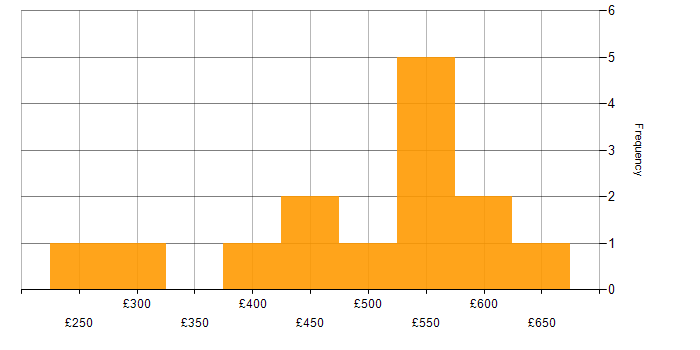 Daily rate histogram for Data Visualisation in the South West