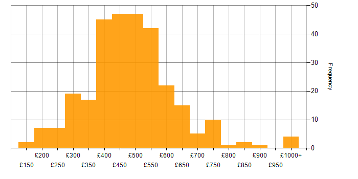 Daily rate histogram for Data Visualisation in the UK