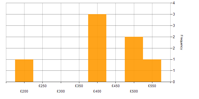 Daily rate histogram for Data Visualisation in the West Midlands