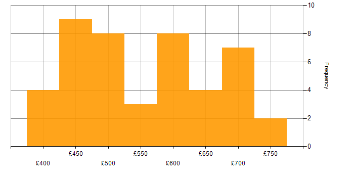 Daily rate histogram for Data Warehouse in Central London