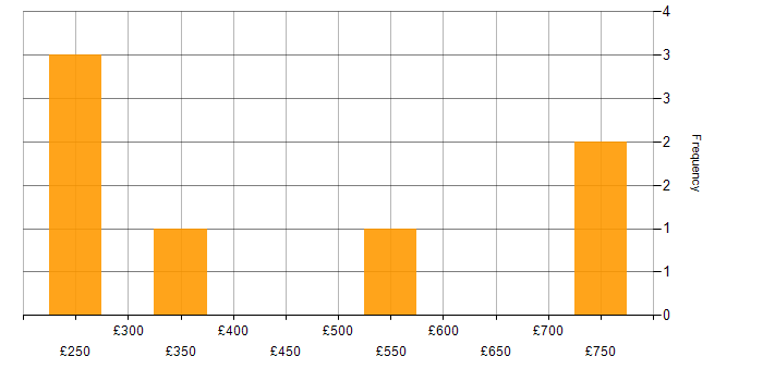 Daily rate histogram for Data Warehouse in East London