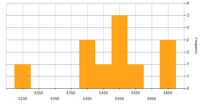 Daily rate histogram for Data Warehouse in the East Midlands