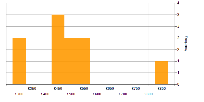 Daily rate histogram for Data Warehouse in the East of England
