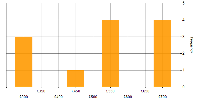Daily rate histogram for Data Warehouse in Hampshire