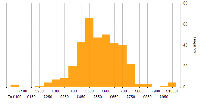 Daily rate histogram for Data Warehouse in London