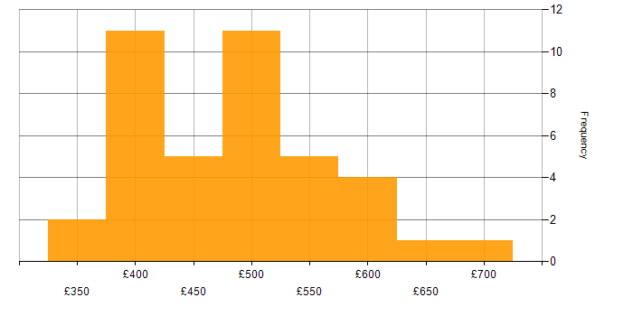 Daily rate histogram for Data Warehouse in Manchester