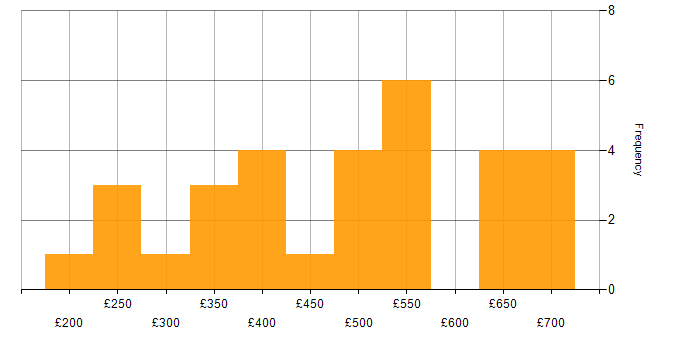 Daily rate histogram for Data Warehouse in the Midlands