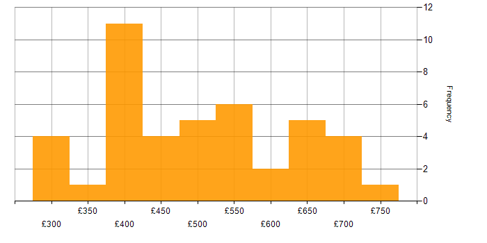 Daily rate histogram for Data Warehouse in the South East