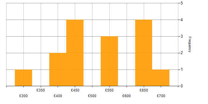 Daily rate histogram for Data Warehouse in the South West