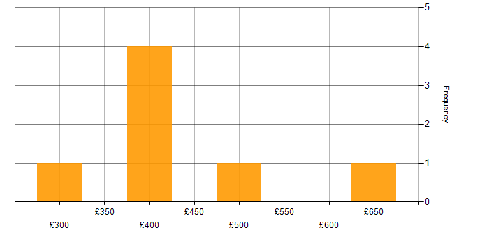 Daily rate histogram for Data Warehouse in Surrey