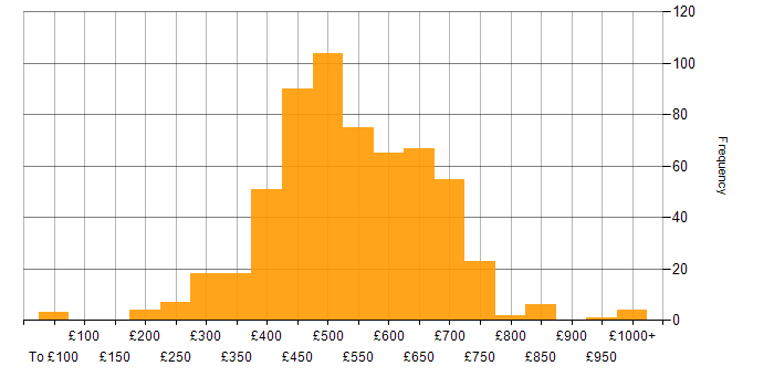 Daily rate histogram for Data Warehouse in the UK
