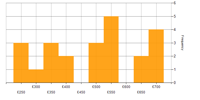 Daily rate histogram for Data Warehouse in the West Midlands
