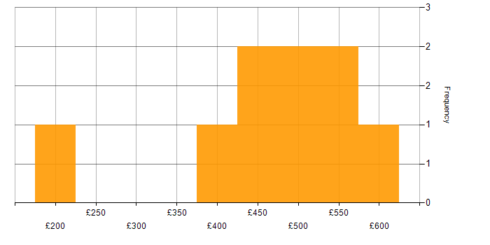 Daily rate histogram for Data Warehouse in West Yorkshire