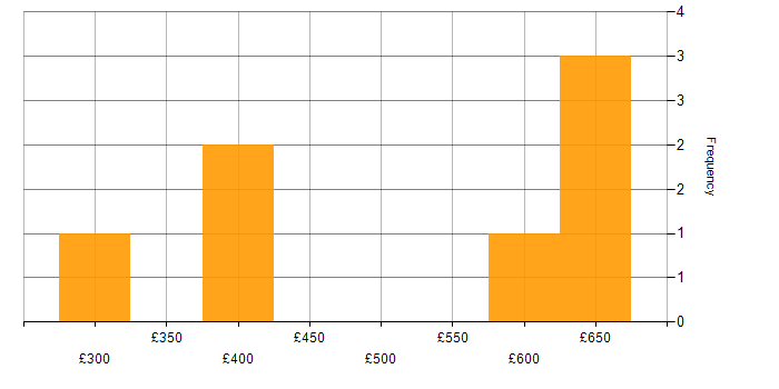Daily rate histogram for Data Warehouse in Wiltshire