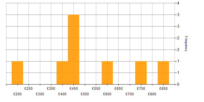 Daily rate histogram for Data-Driven Decision Making in the Midlands
