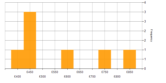 Daily rate histogram for Data-Driven Decision Making in the West Midlands