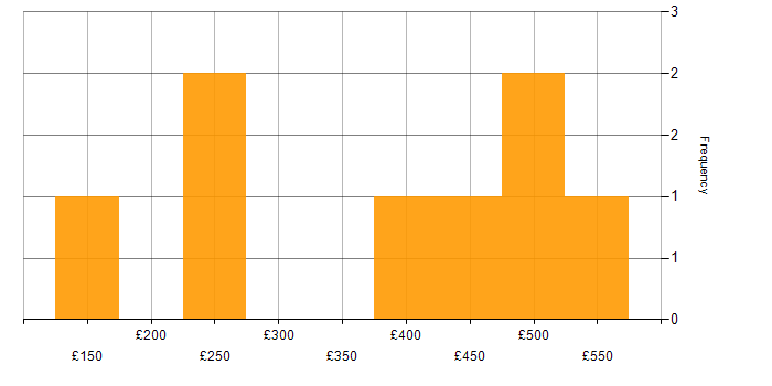 Daily rate histogram for Database Analyst in England