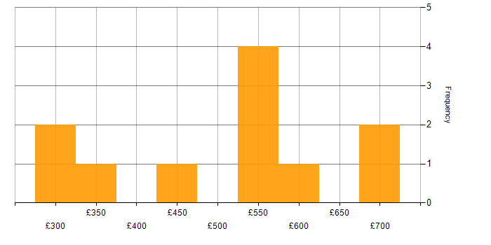 Daily rate histogram for Database Developer in the UK excluding London