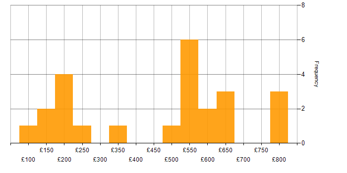 Daily rate histogram for Database Engineer in England
