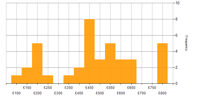 Daily rate histogram for Database Engineer in the UK