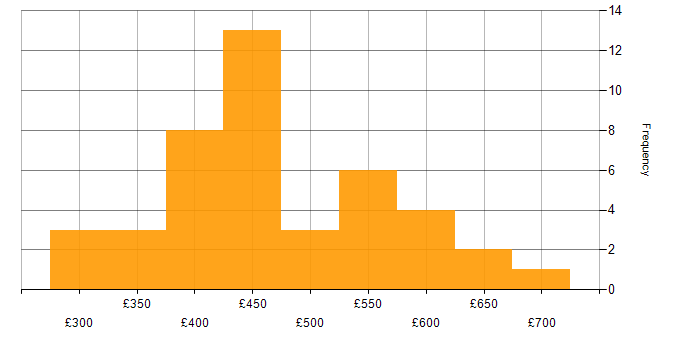 Daily rate histogram for Database Migration in England