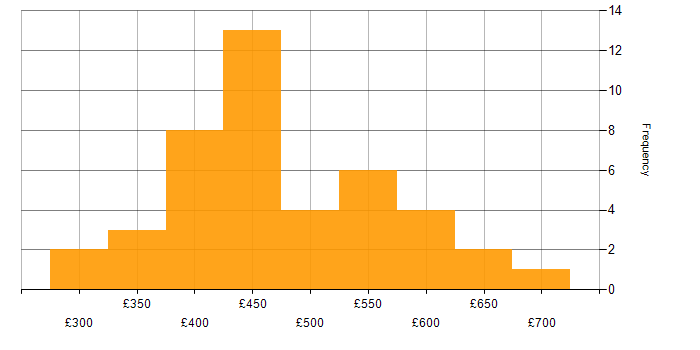 Daily rate histogram for Database Migration in the UK