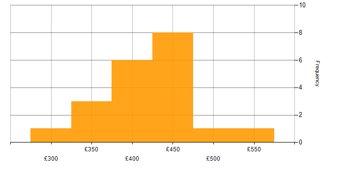 Daily rate histogram for Database Migration in the UK excluding London