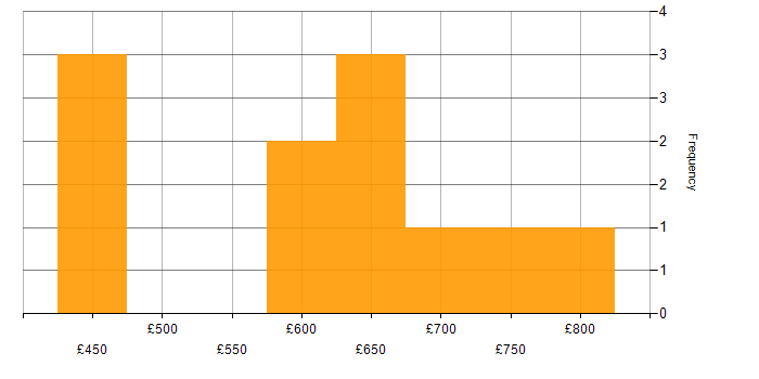 Daily rate histogram for Database Optimisation in the UK excluding London