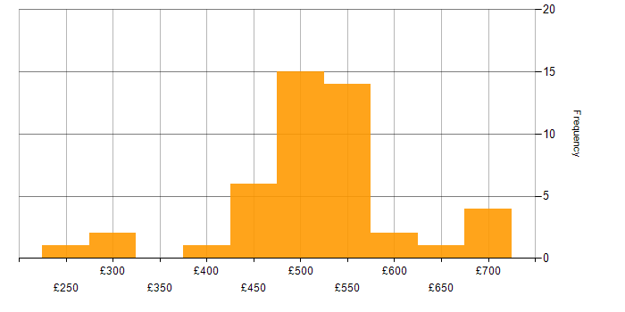Daily rate histogram for Database Security in England