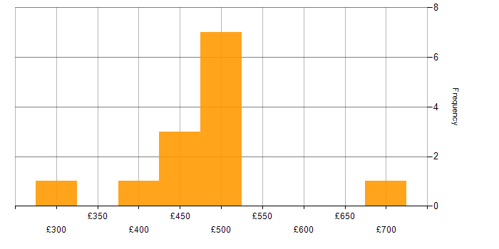 Daily rate histogram for Database Security in the North of England