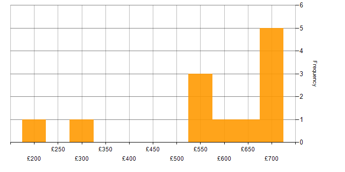 Daily rate histogram for Database Tuning in England