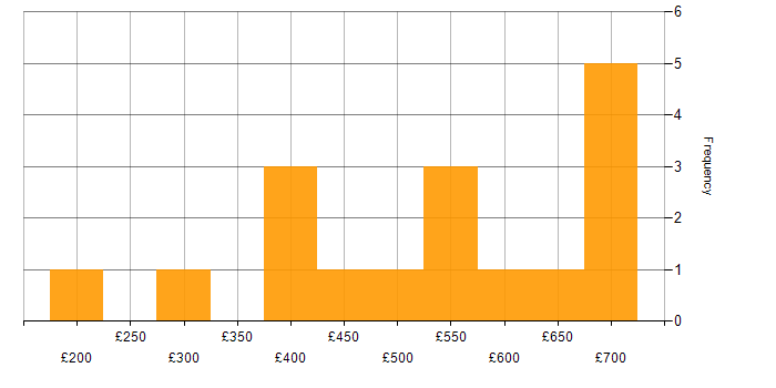 Daily rate histogram for Database Tuning in the UK