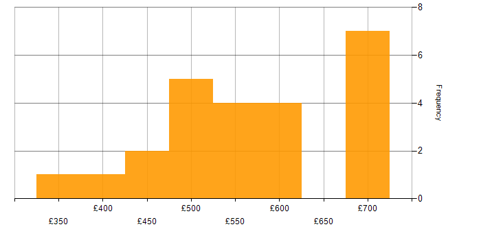 Daily rate histogram for Databricks in Central London