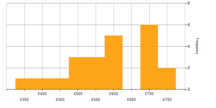 Daily rate histogram for Databricks in the City of London