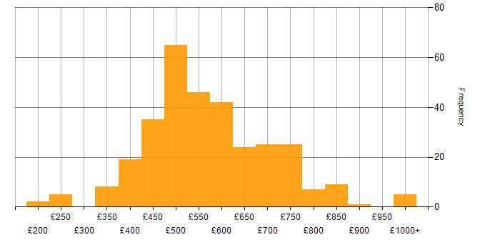 Daily rate histogram for Databricks in England