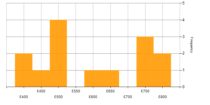 Daily rate histogram for Databricks in Manchester