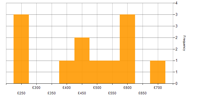 Daily rate histogram for Databricks in the South East