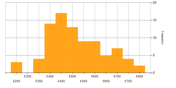 Daily rate histogram for Databricks in the UK excluding London