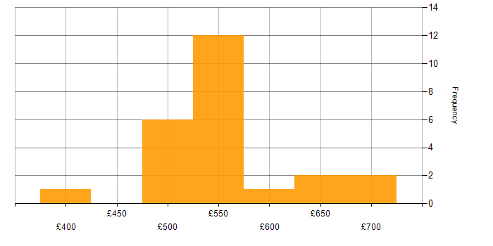 Daily rate histogram for DataOps in England