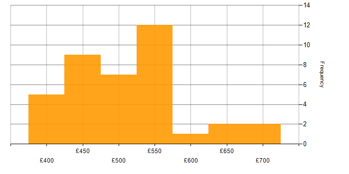 Daily rate histogram for DataOps in the UK
