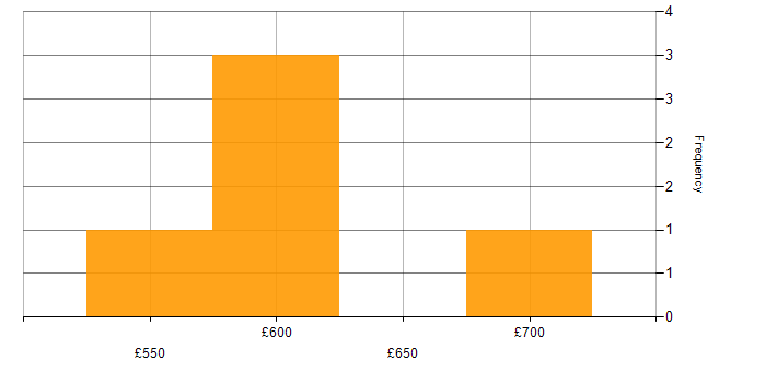Daily rate histogram for DB2 in the City of London