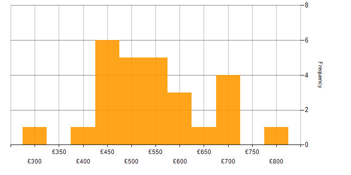 Daily rate histogram for DB2 in London