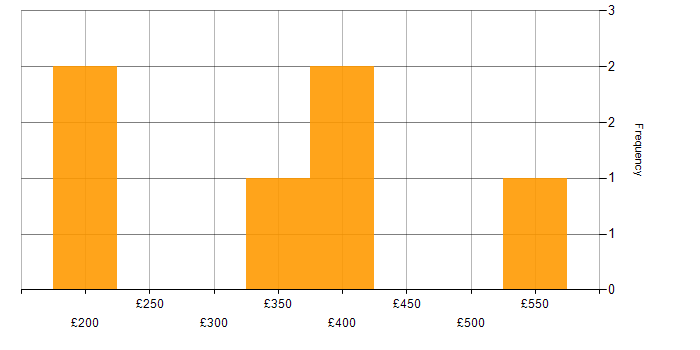 Daily rate histogram for DBA in Birmingham