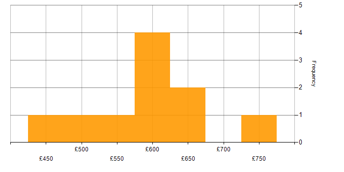 Daily rate histogram for DBA in the City of London