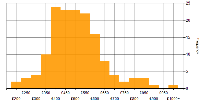 Daily rate histogram for DBA in England